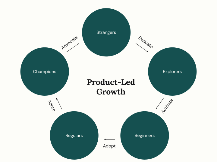 Product-Led Growth - Mesh Firm