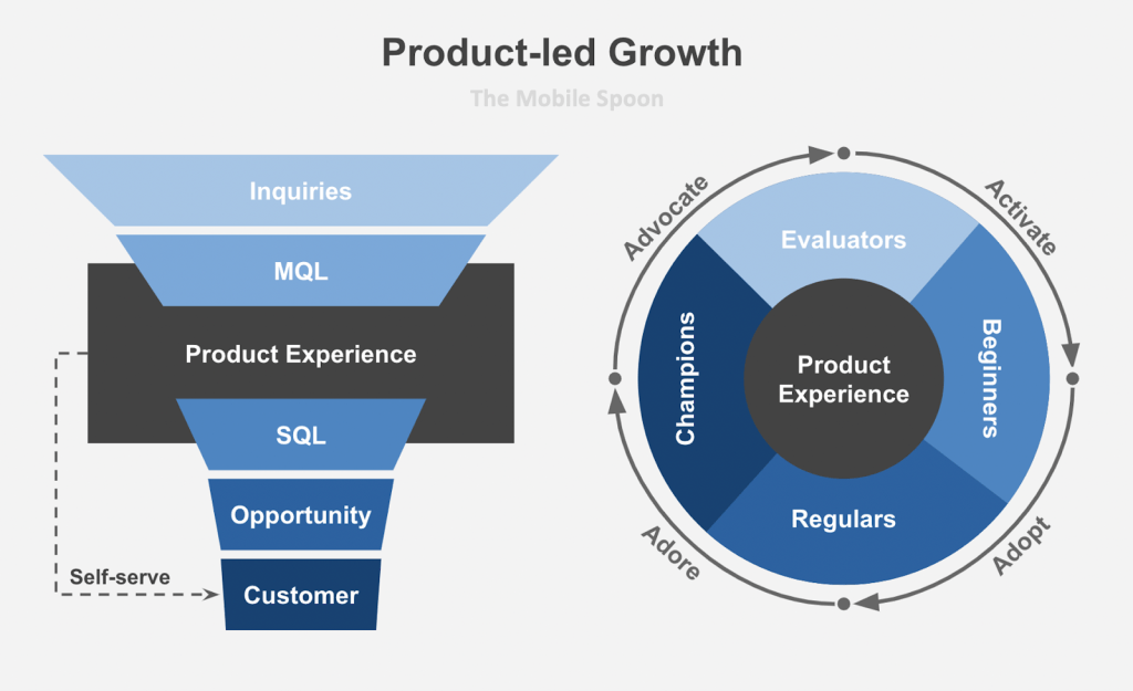 Product-led growth: The mobile spoon loop